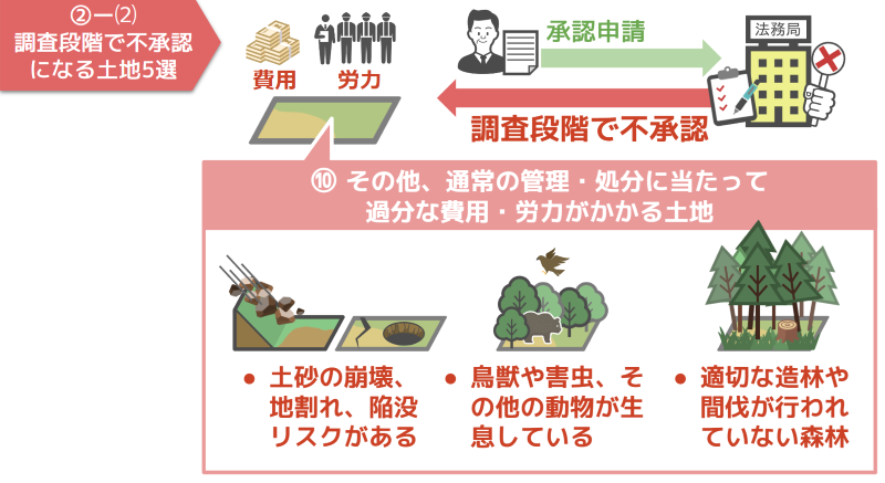 ⑩その他、通常の管理処分にあたって過分な費用・労力がかかる土地