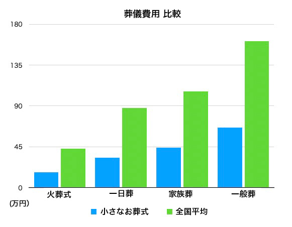 葬儀価格比較