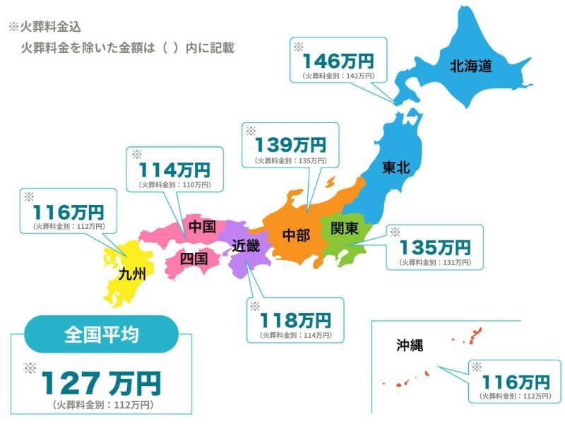 互助会の積立金だけでは足りない