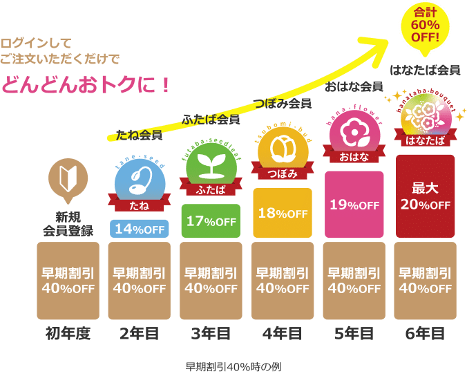 早期割引40%時の例
