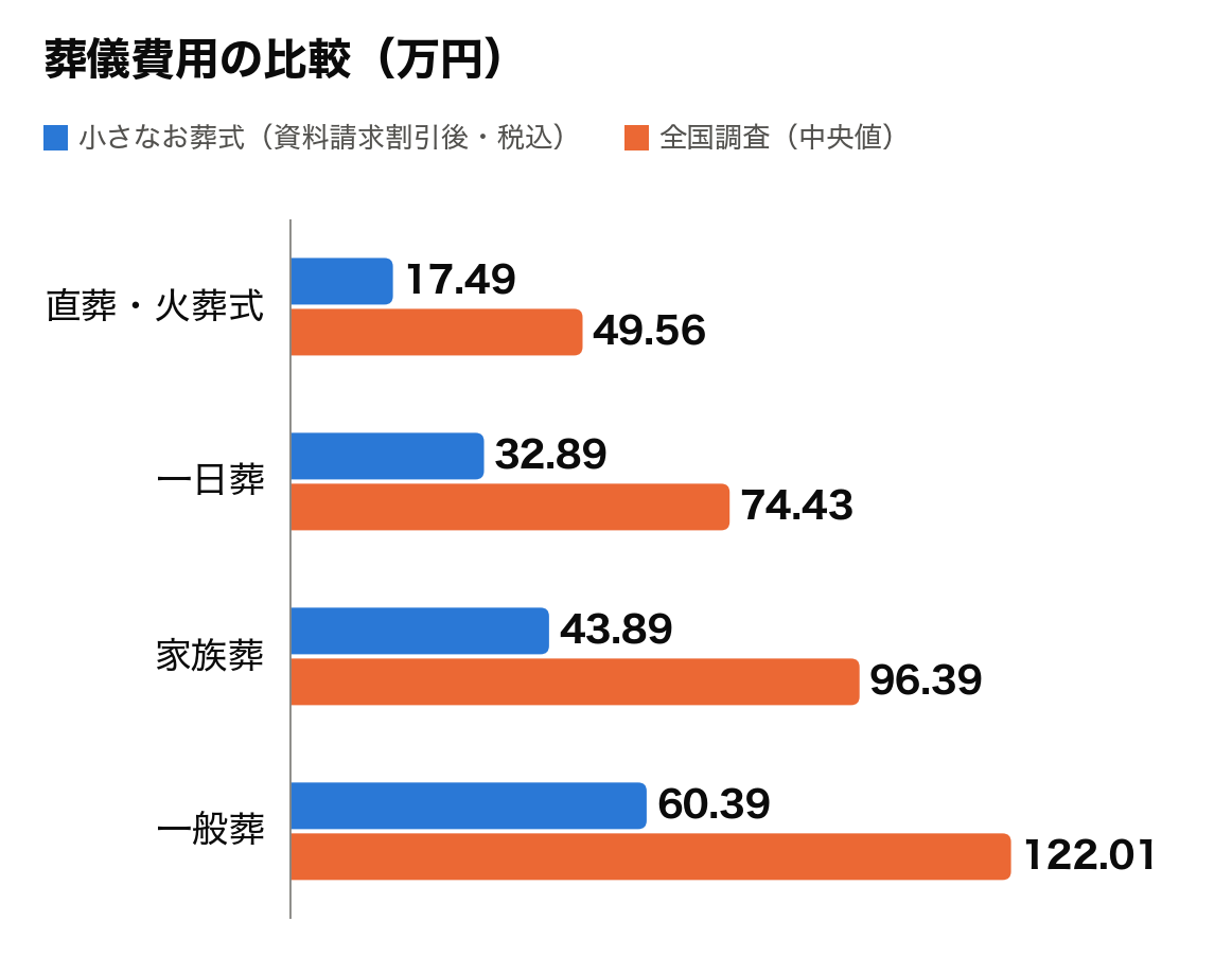 葬儀費用の比較（小さなお葬式と全国調査の中央値）